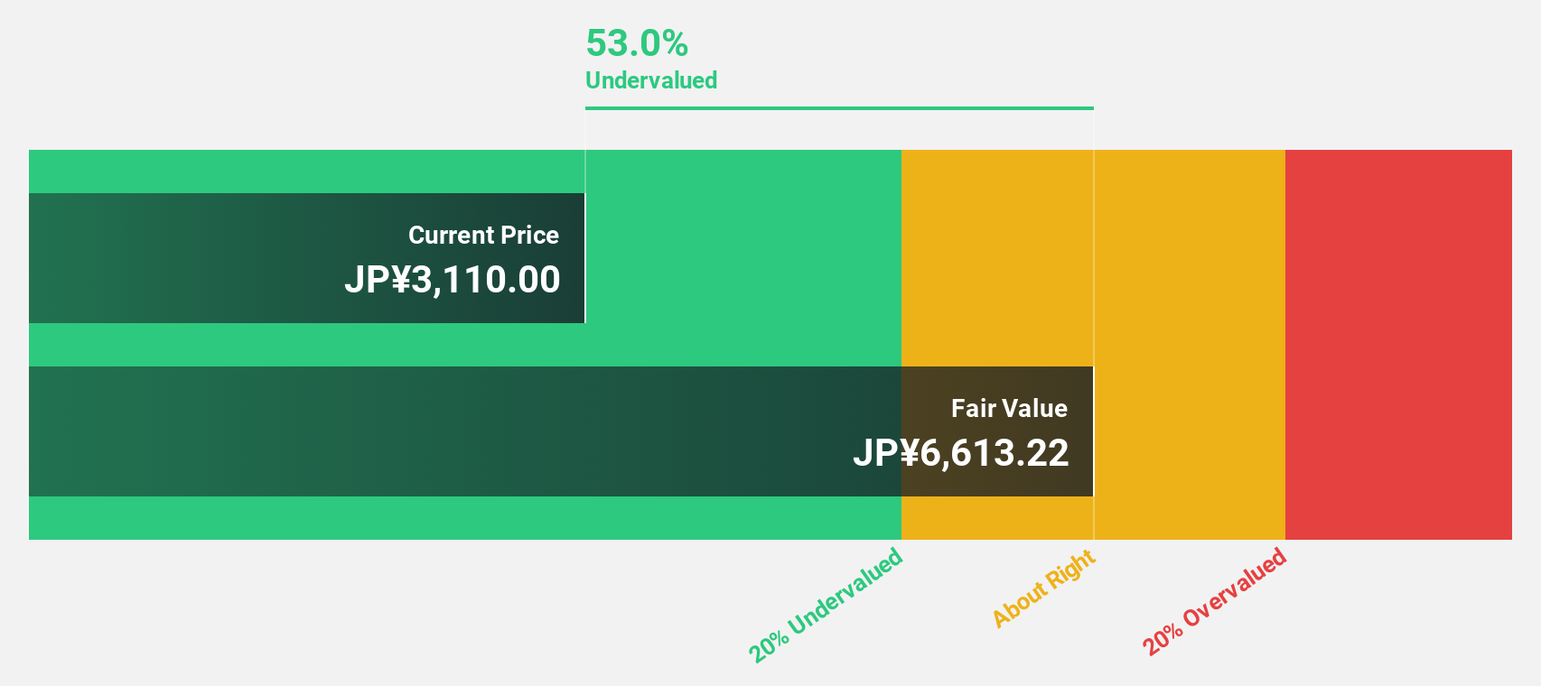 TSE:4480 Discounted Cash Flow as at Jul 2024