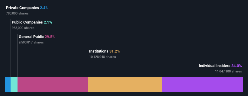 TSE:4480 Ownership Breakdown as at Oct 2024