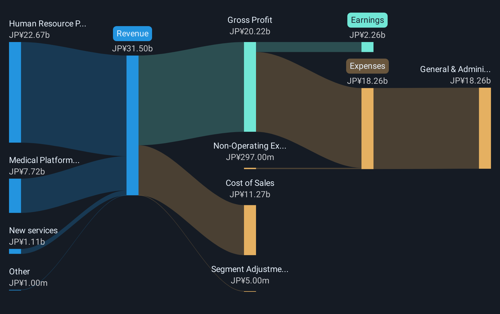 TSE:4480 Revenue and Expenses Breakdown as at Mar 2025