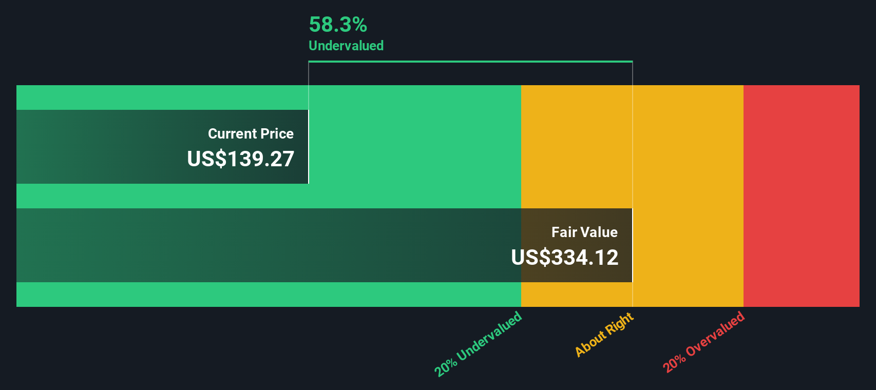 STLD Discounted Cash Flow as at Sep 2025