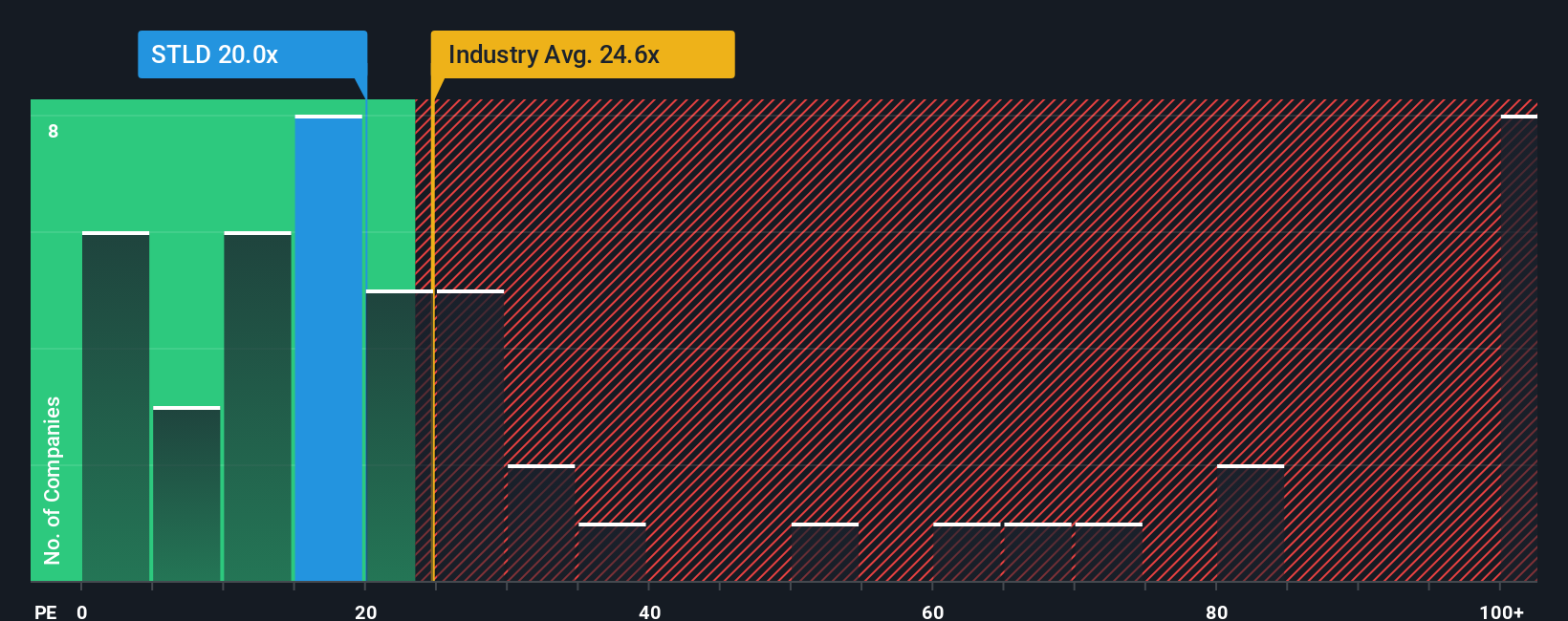 NasdaqGS:STLD PE Ratio as at Oct 2025