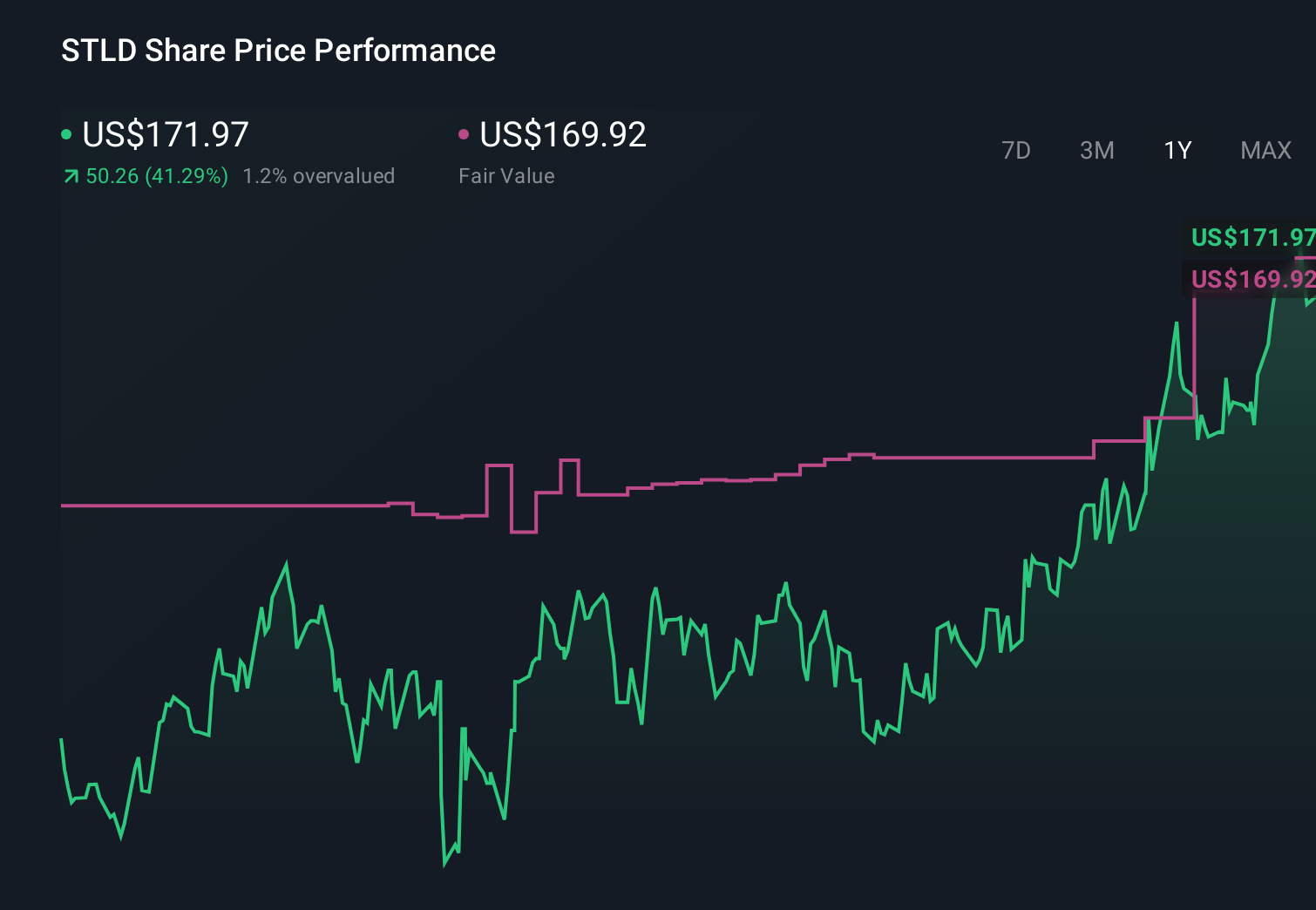 STLD 1-Year Stock Price Chart