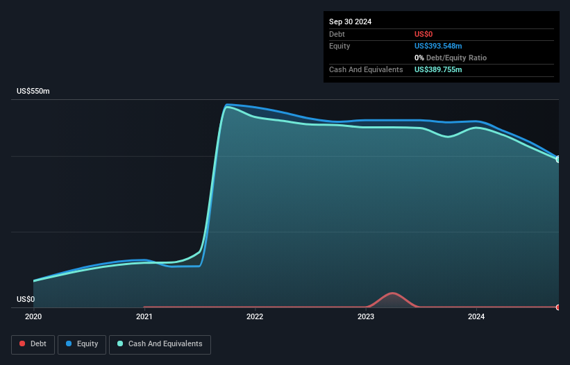 NYSE:RSKD Debt to Equity History and Analysis as at Nov 2024