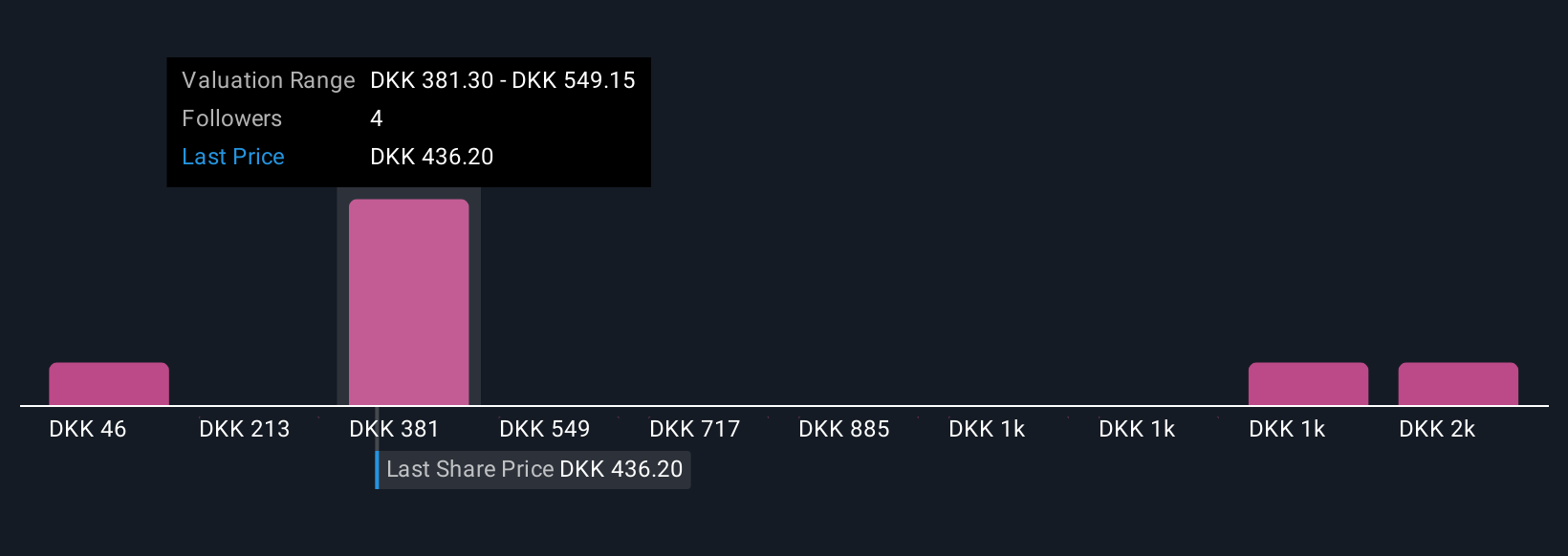 CPSE:GUBRA Community Fair Values as at Nov 2025