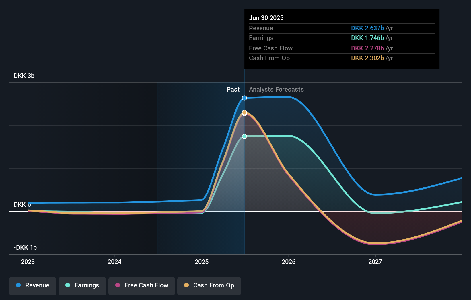 CPSE:GUBRA Earnings and Revenue Growth as at Sep 2025