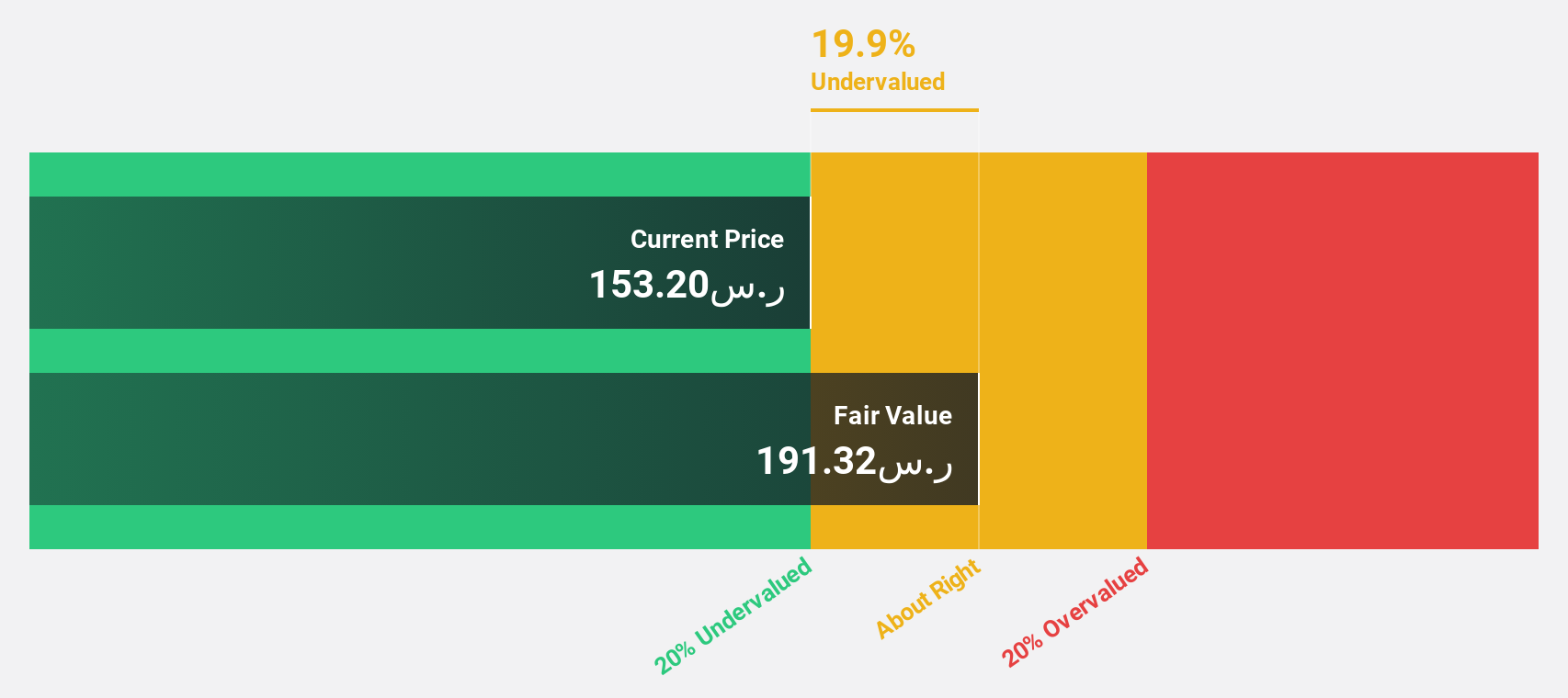 SASE:2081 Discounted Cash Flow as at Sep 2025