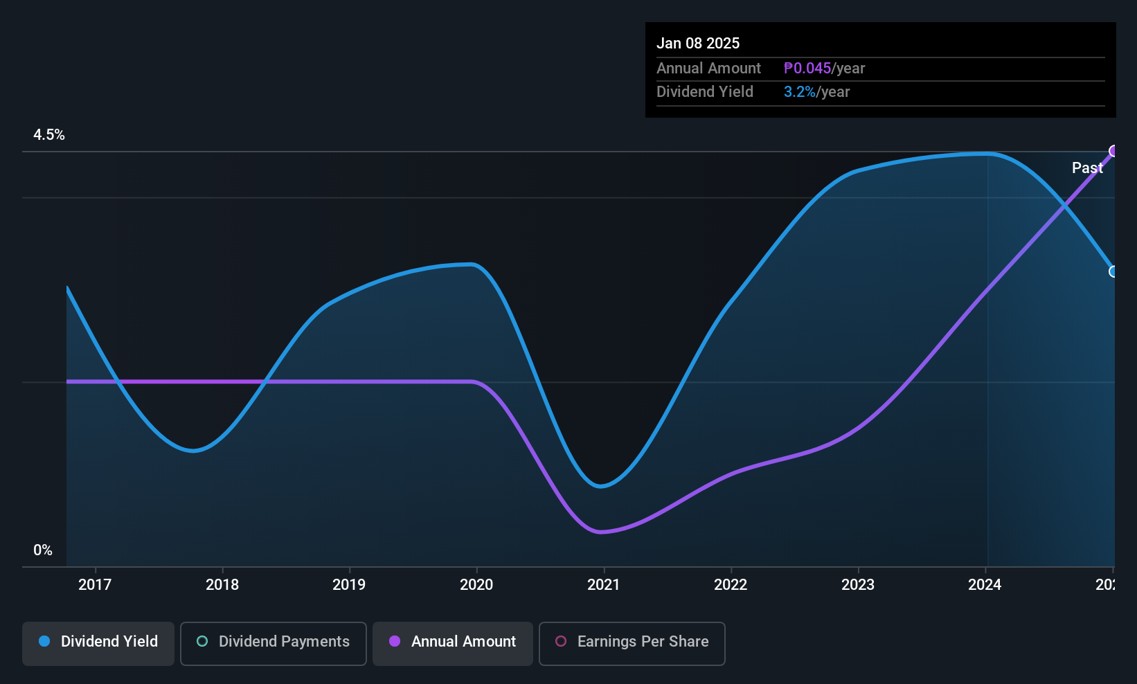 PSE:STI Dividend History as at Nov 2025