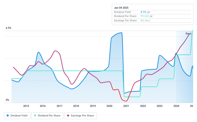 PSE:STI Dividend History as at Dec 2024