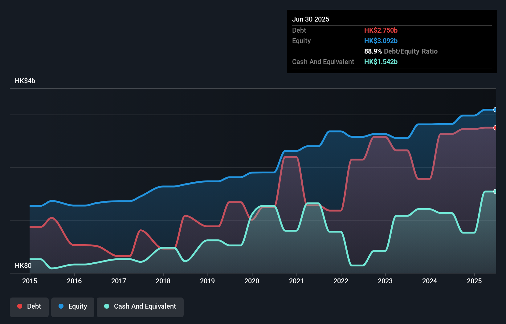 SEHK:3991 Debt to Equity History and Analysis as at Sep 2025