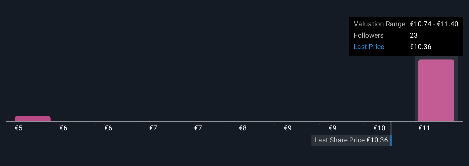 BIT:BPE Community Fair Values as at Nov 2025