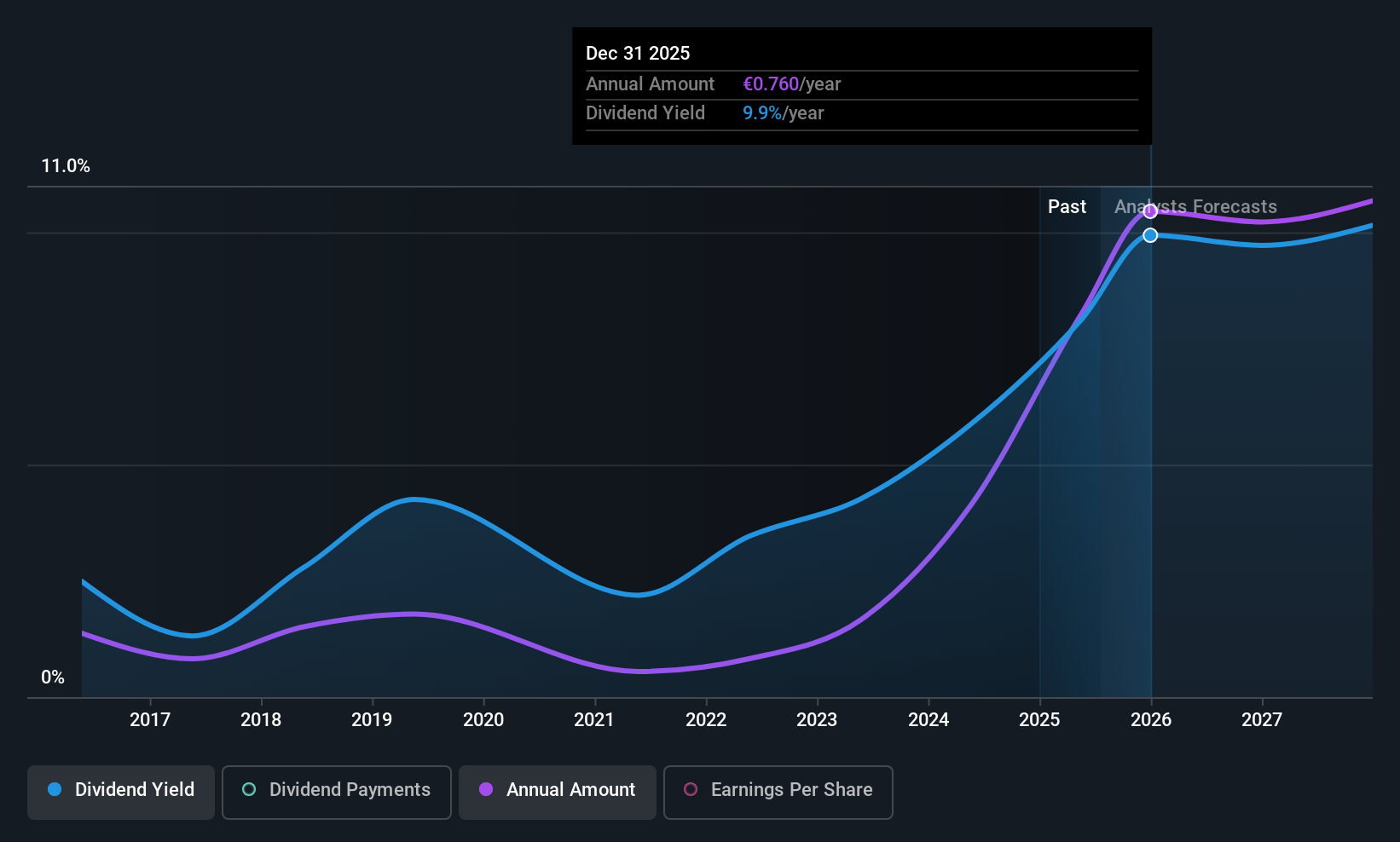 BIT:BPE Dividend History as at Jul 2025