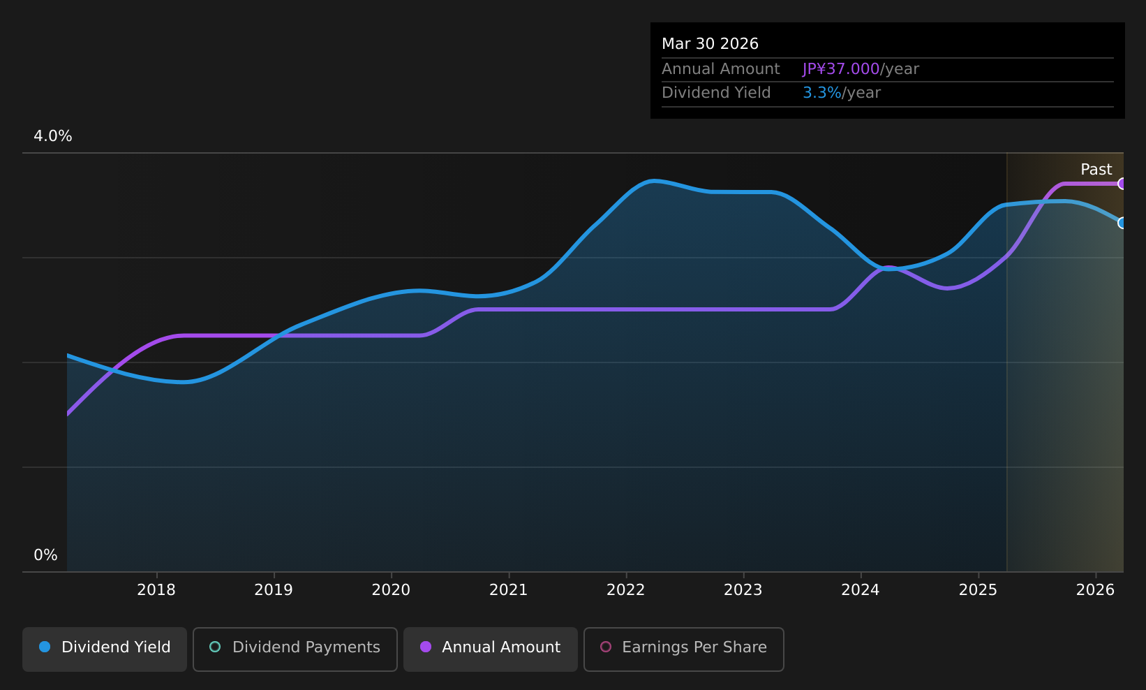 TSE:2060 Dividend History as at Aug 2026