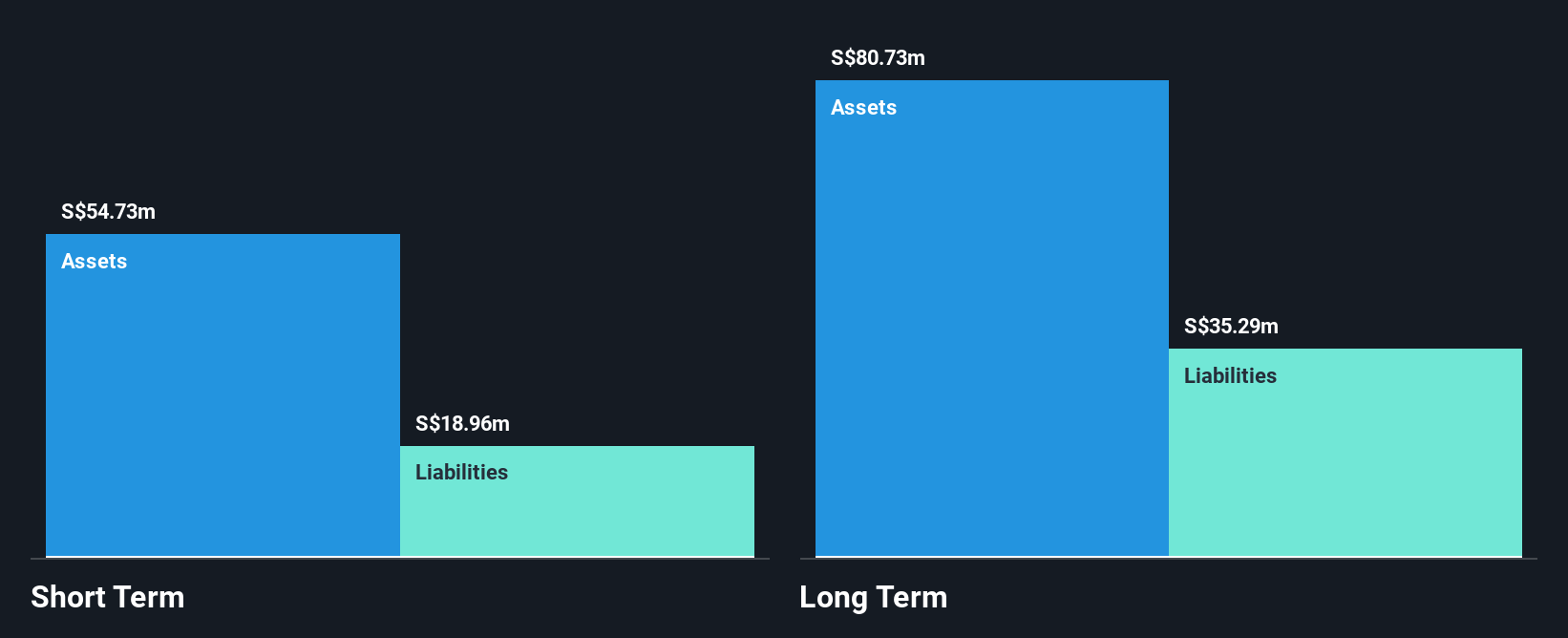 SGX:M05 Financial Position Analysis as at Jan 2025