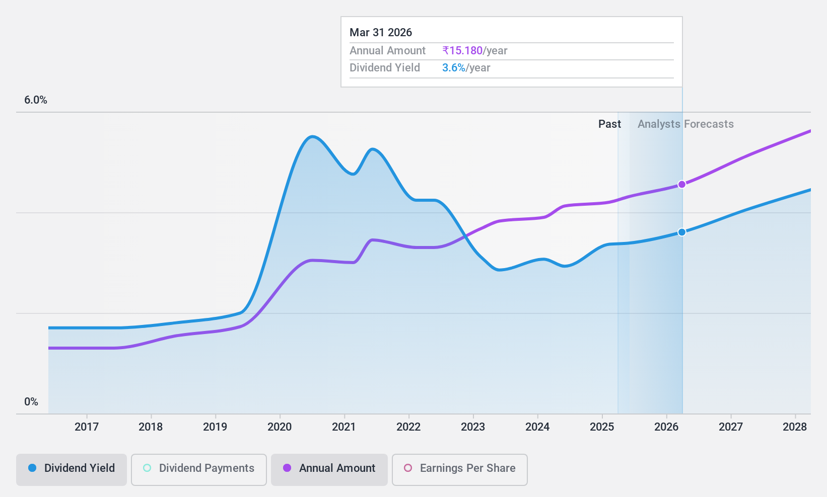 NSEI:ITC Dividend History as at May 2024