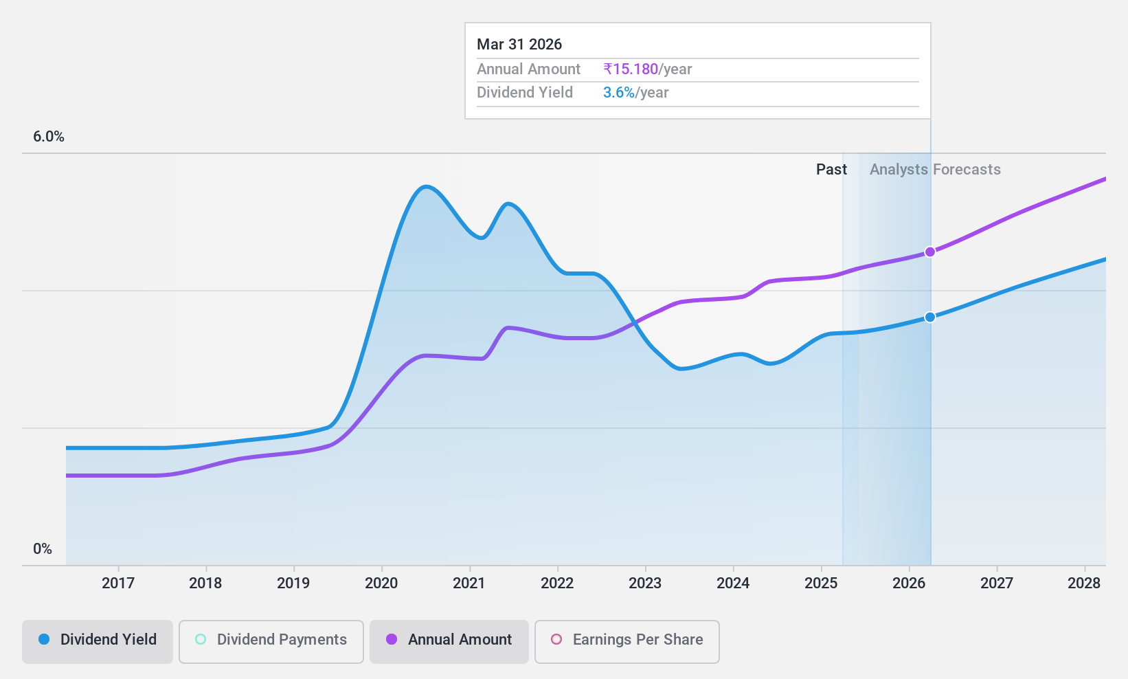 NSEI:ITC Dividend History as at Jun 2024