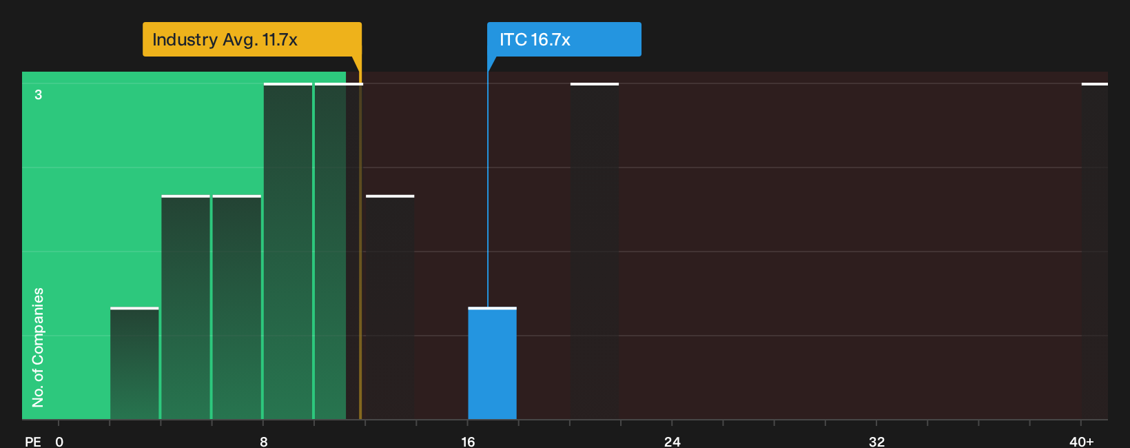NSEI:ITC P/E Ratio as at Aug 2026