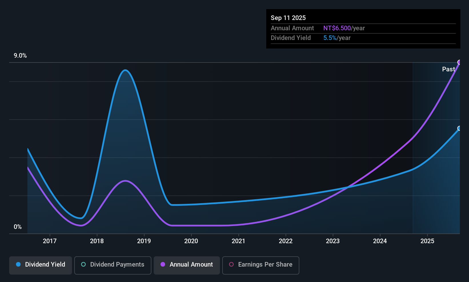 TPEX:2745 Dividend History as at Sep 2025