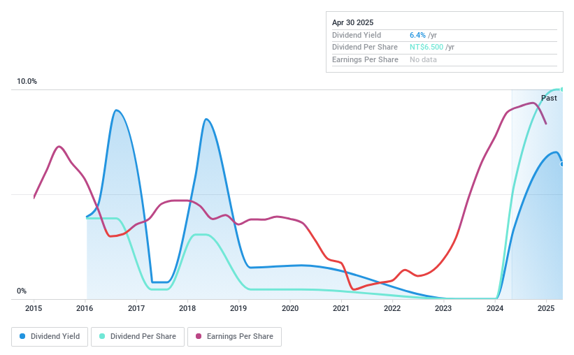 TPEX:2745 Dividend History as at Apr 2025