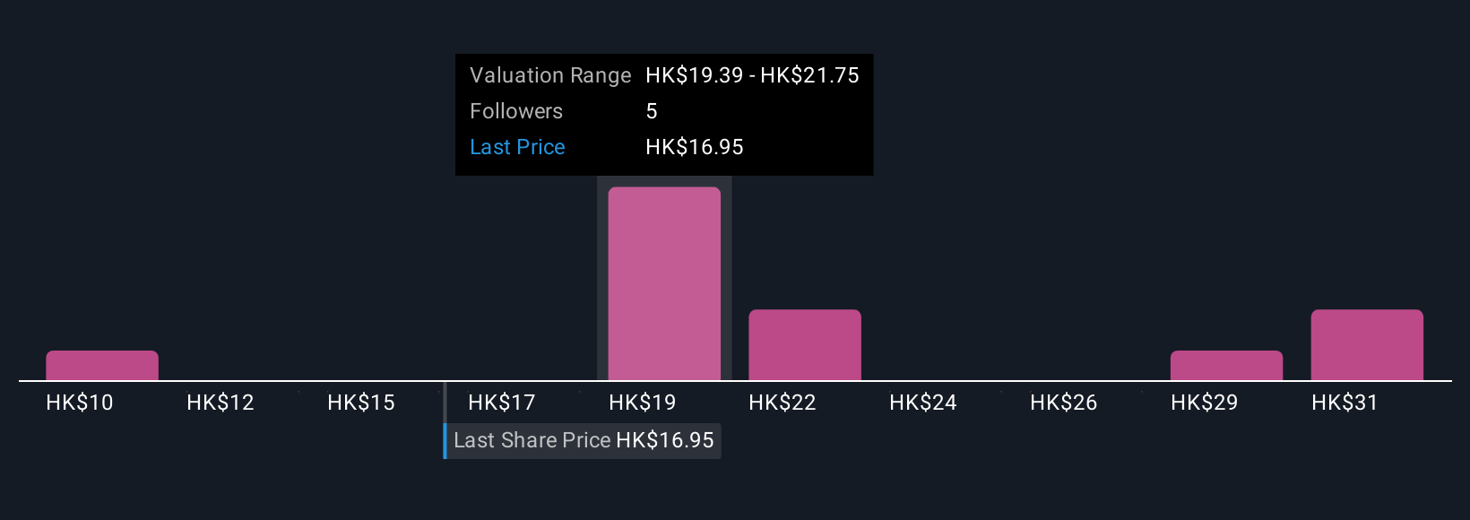 SEHK:2331 Community Fair Values as at Nov 2025