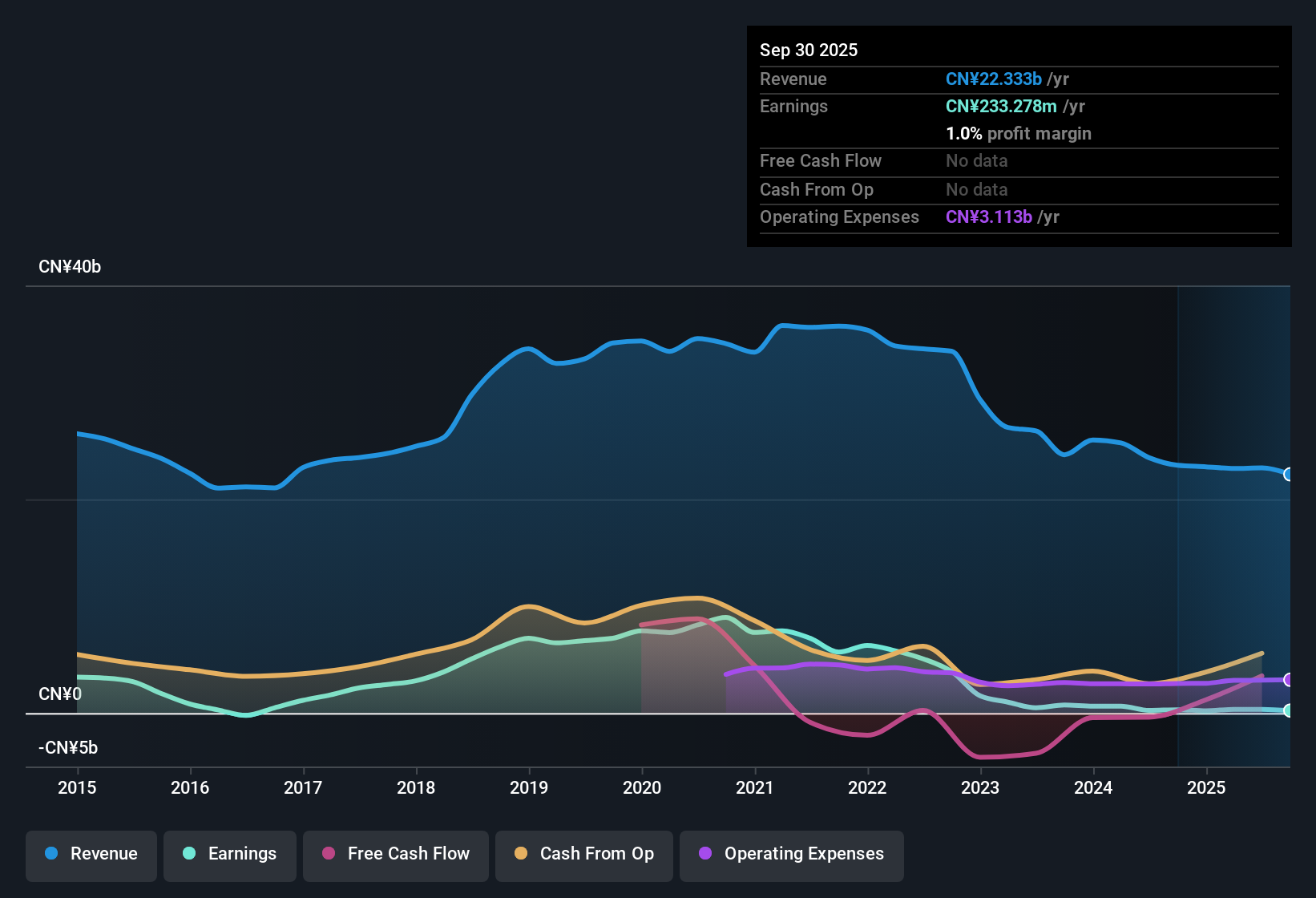 SEHK:1313 Earnings & Revenue History as at Oct 2025