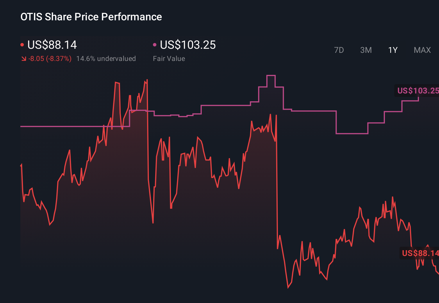 OTIS 1-Year Stock Price Chart