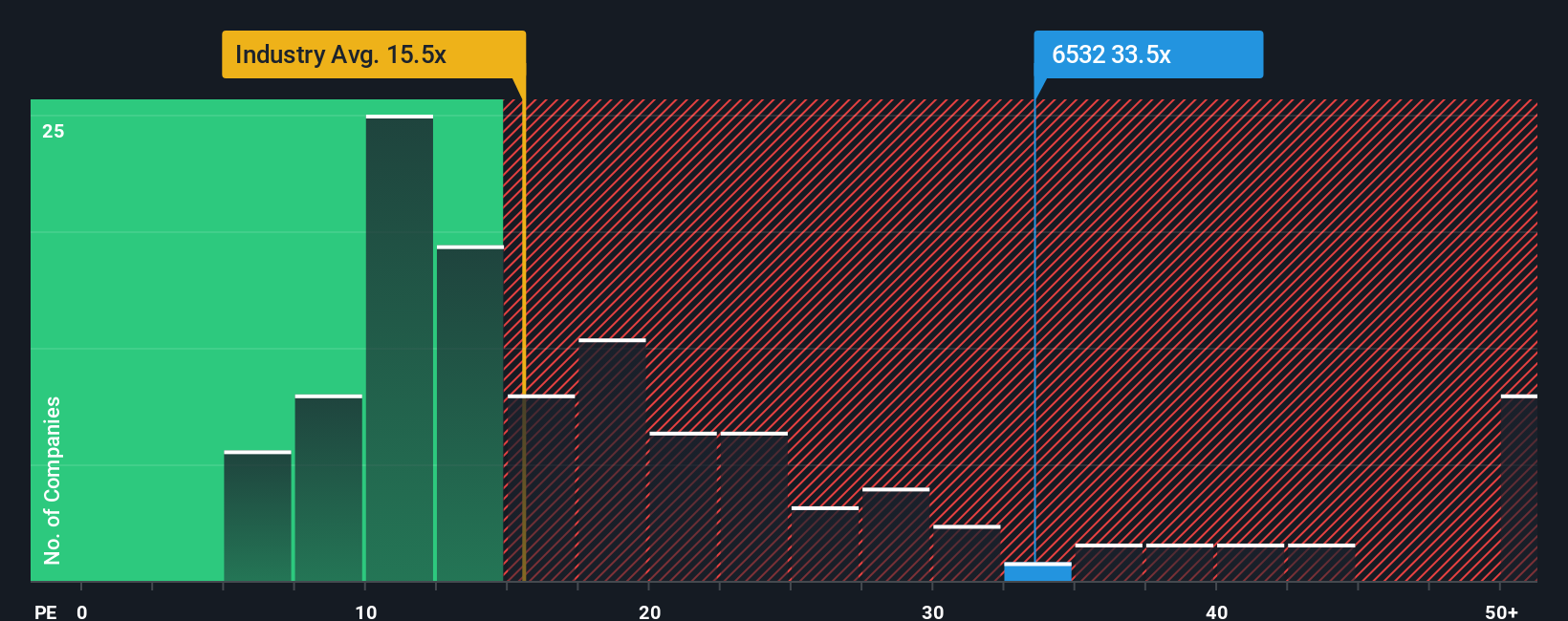 TSE:6532 PE Ratio as at Oct 2025