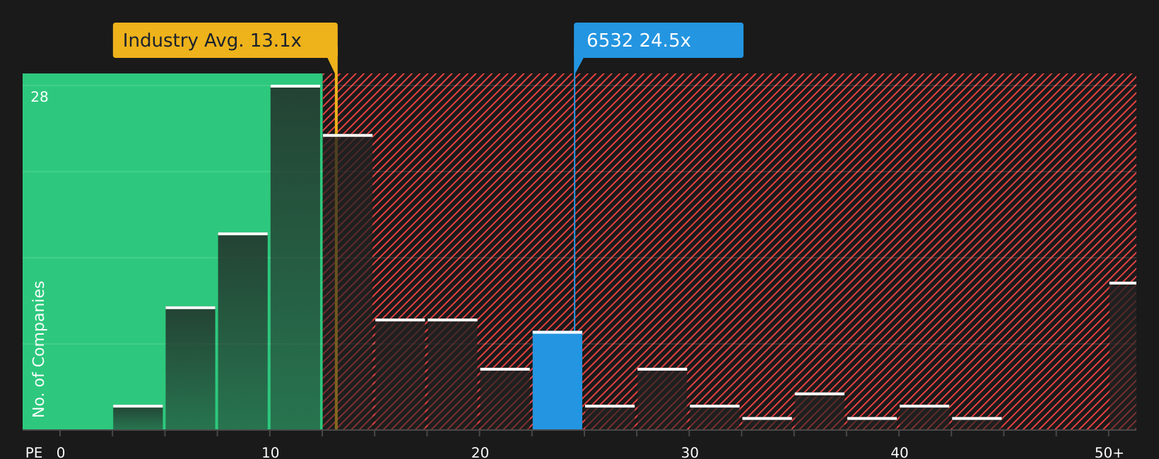 TSE:6532 PER (as of July 2026)