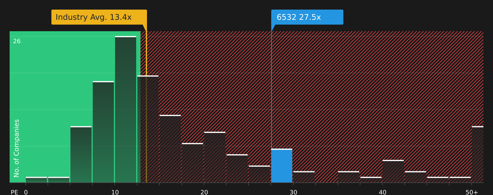 TSE:6532 P/E Ratio as at Aug 2026