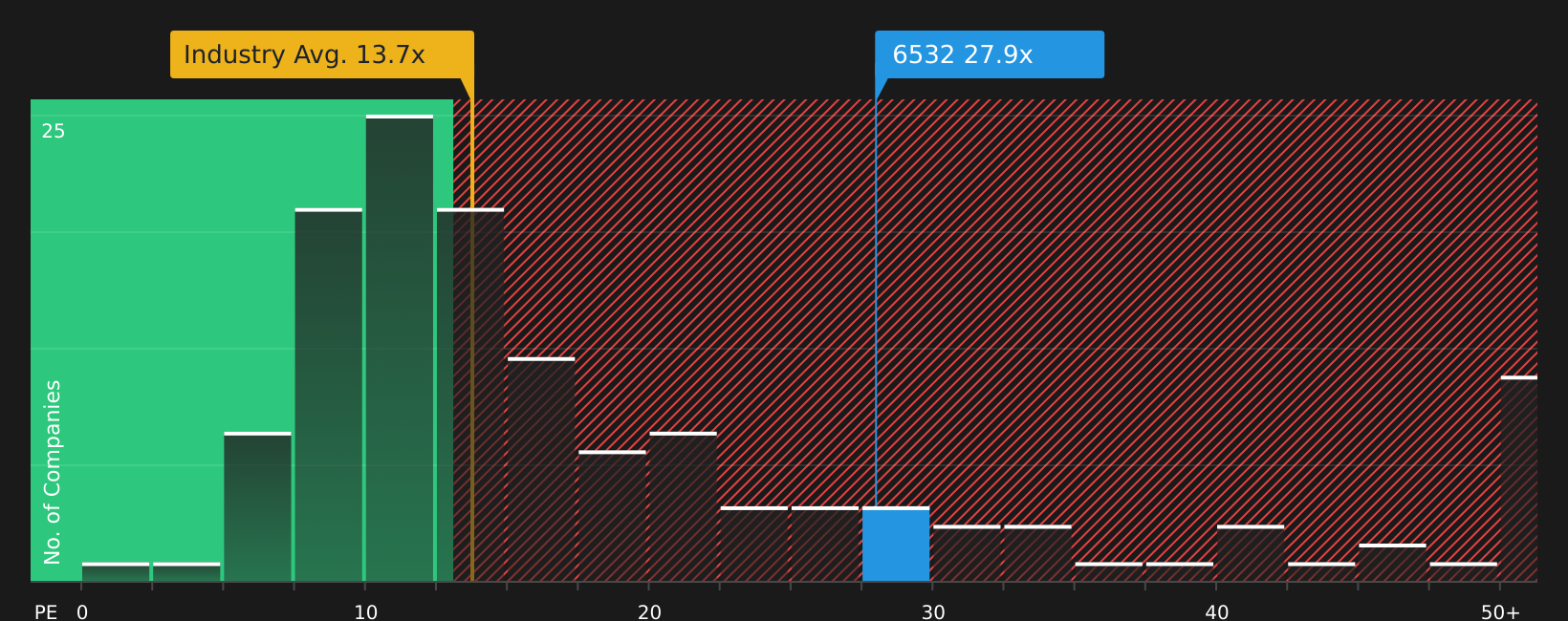 TSE:6532 P/E Ratio as at Aug 2026