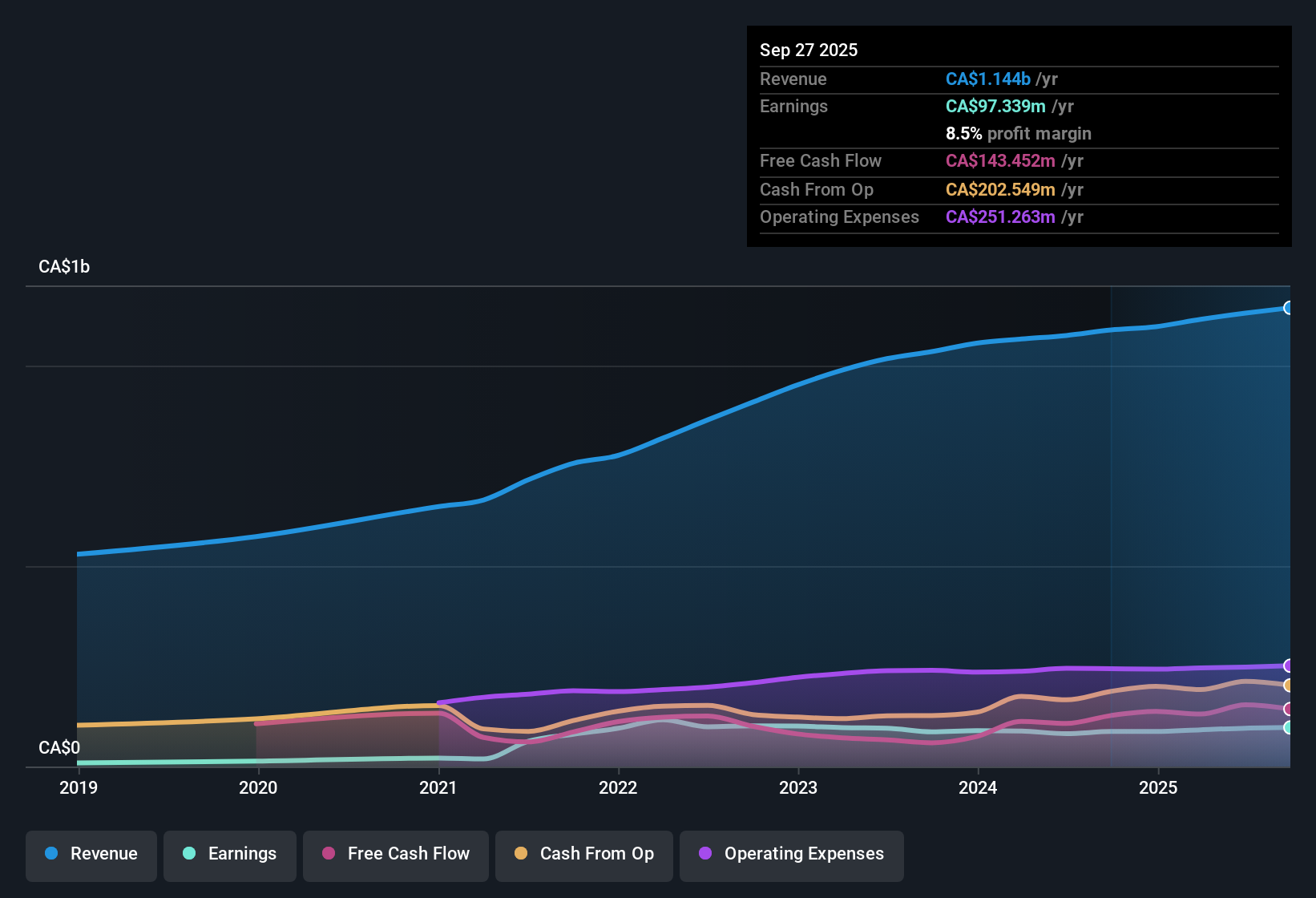 TSX:PET Earnings & Revenue History as at Nov 2025