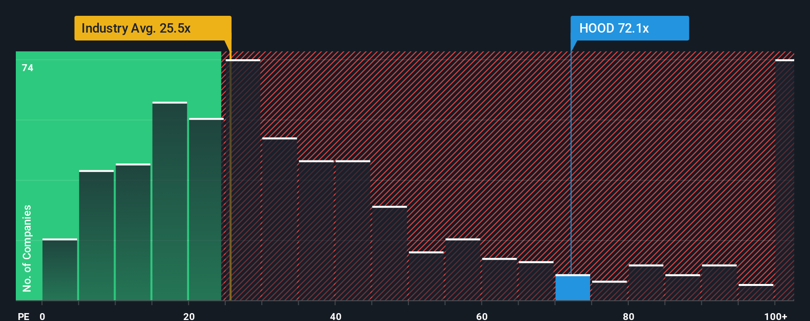NasdaqGS:HOOD PE Ratio as at Oct 2025