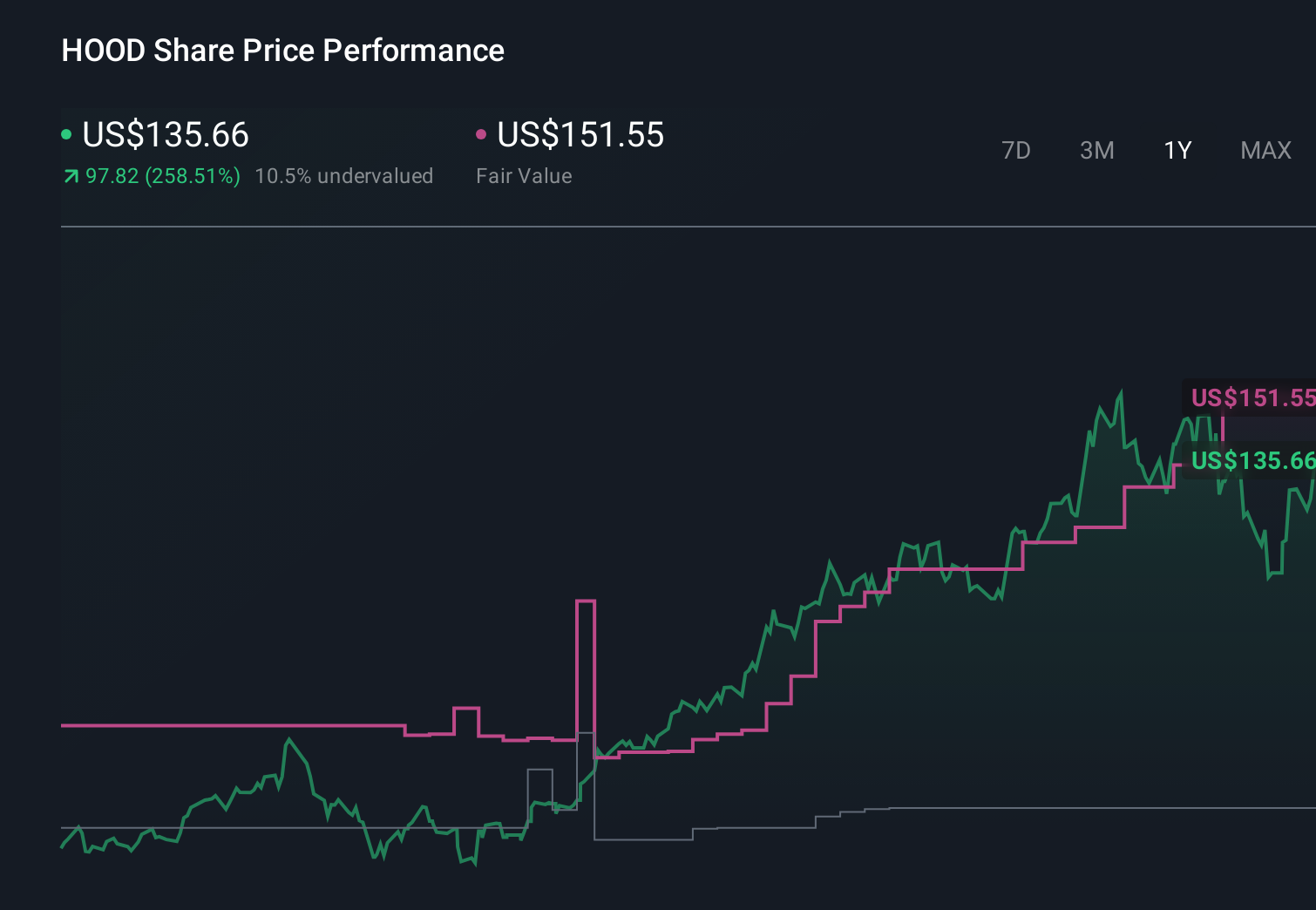NasdaqGS:HOOD 1-Year Stock Price Chart
