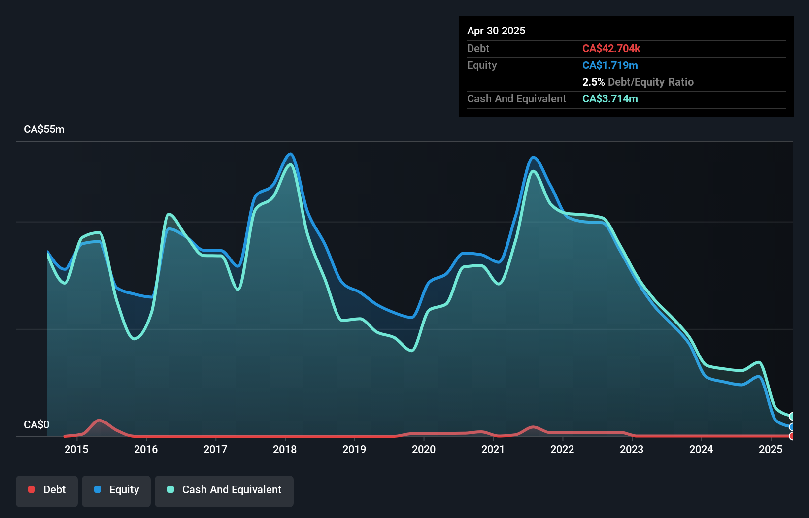 TSX:AAB Debt to Equity History and Analysis as at Dec 2024