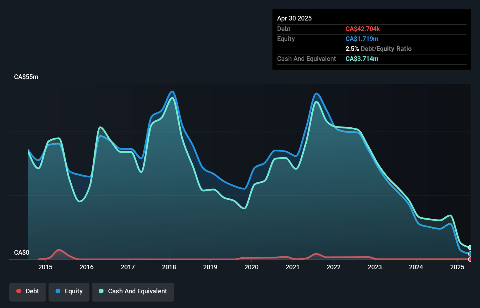 TSX:AAB Debt to Equity History and Analysis as at Oct 2024