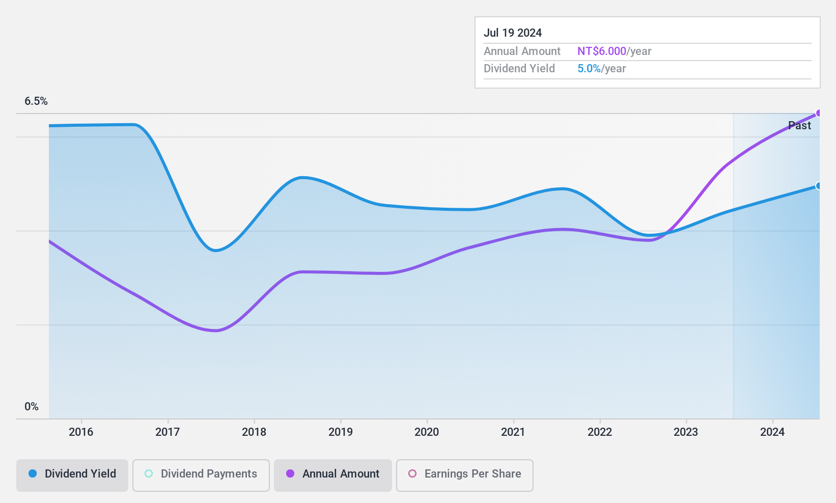 TPEX:2640 Dividend History as at Jan 2025