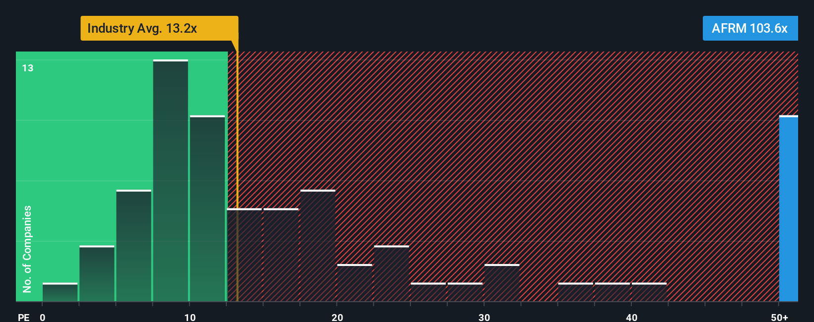 NasdaqGS:AFRM PE Ratio as at Nov 2025