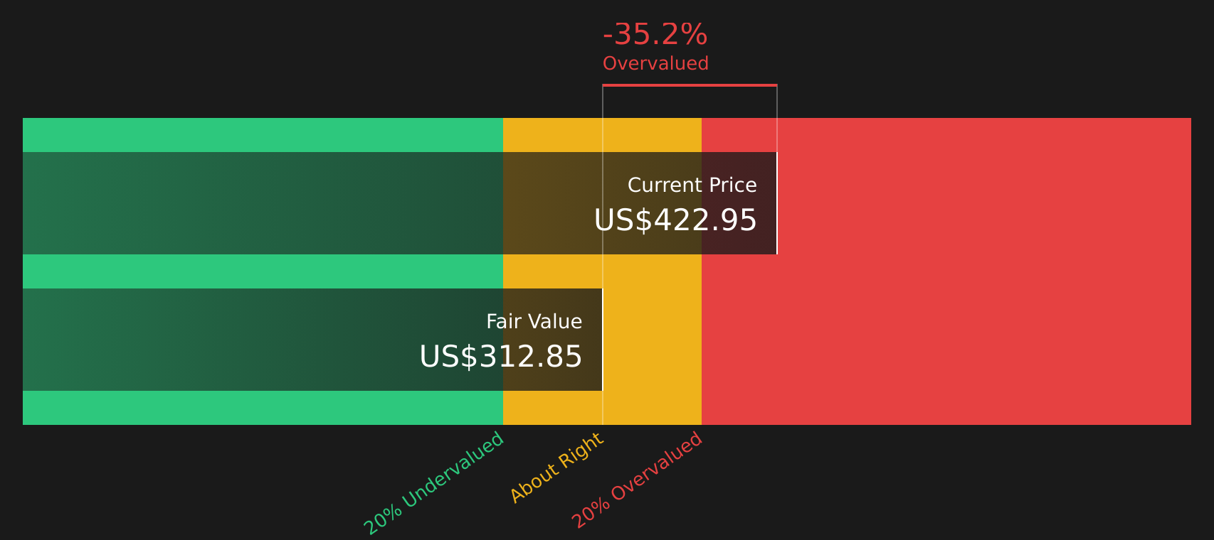 FFIV Discounted Cash Flow as at Aug 2026