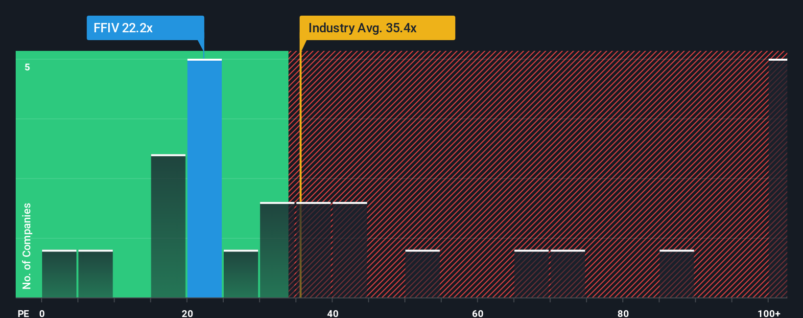 NasdaqGS:FFIV PE Ratio as at Dec 2025