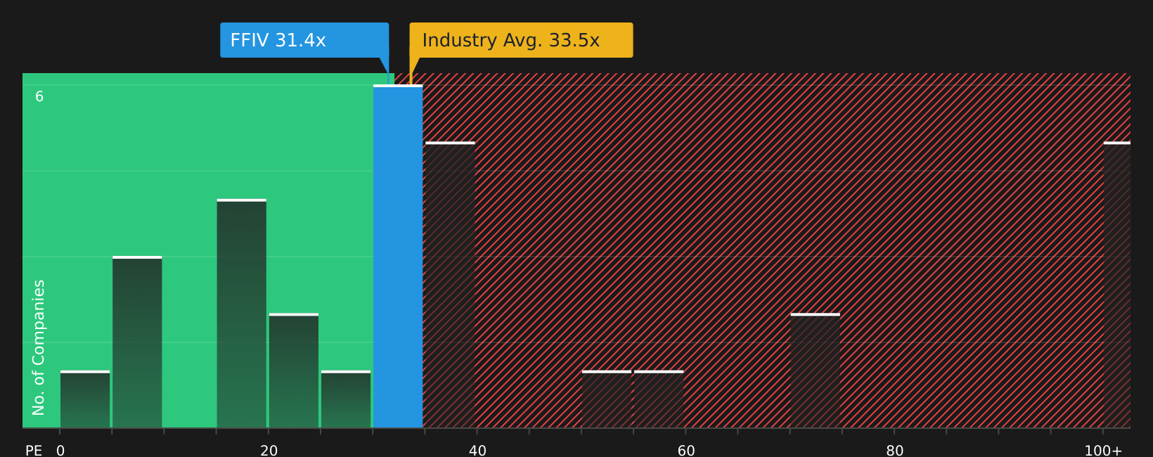 NasdaqGS:FFIV P/E Ratio as at May 2026