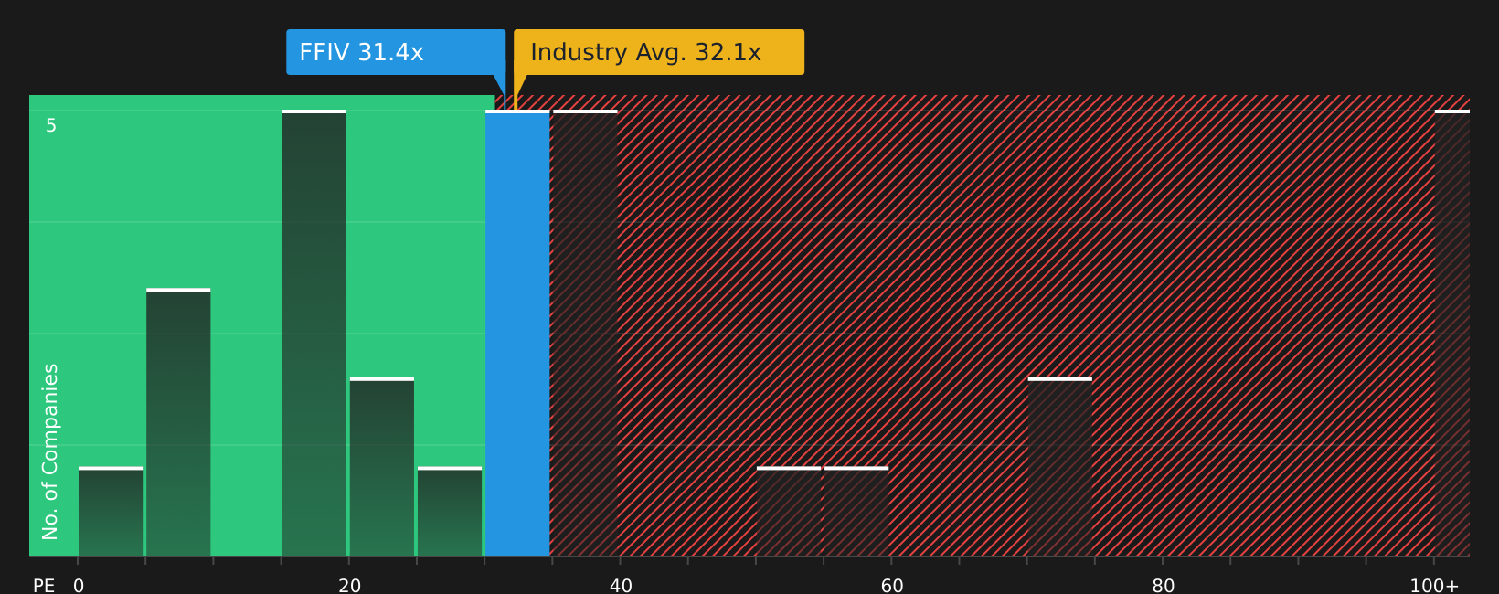 NasdaqGS:FFIV P/E Ratio as at May 2026