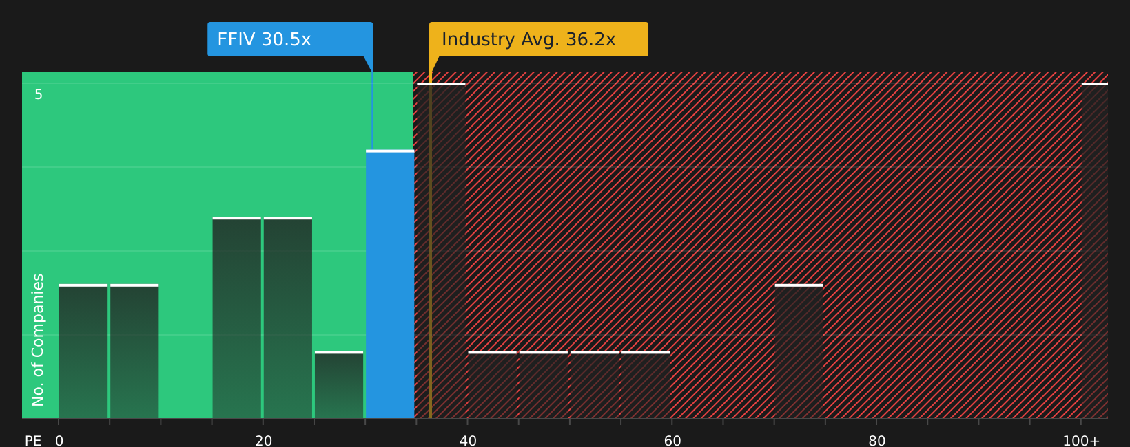 NasdaqGS:FFIV P/E Ratio as at May 2026