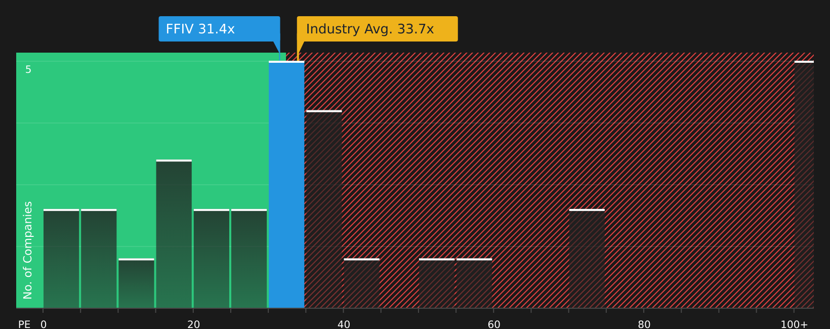 NasdaqGS:FFIV P/E Ratio as at Jun 2026