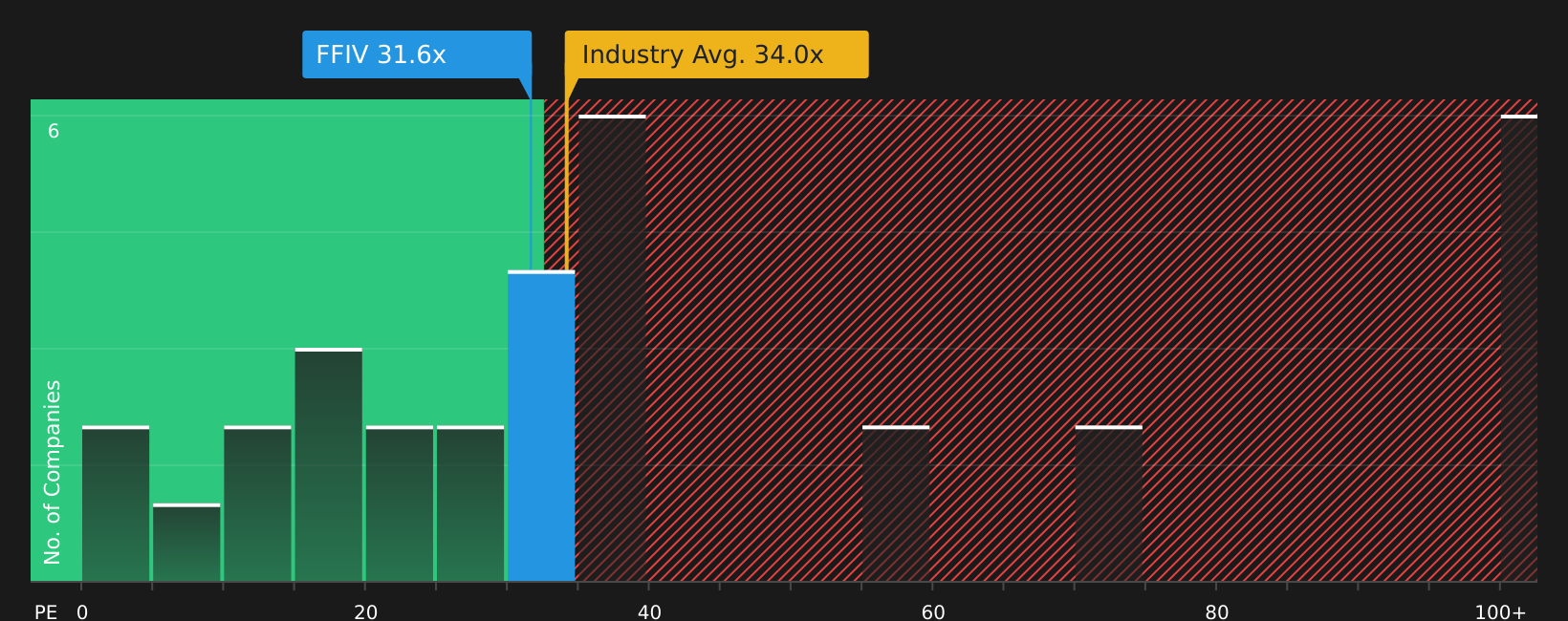 NasdaqGS:FFIV P/E Ratio as at Jun 2026