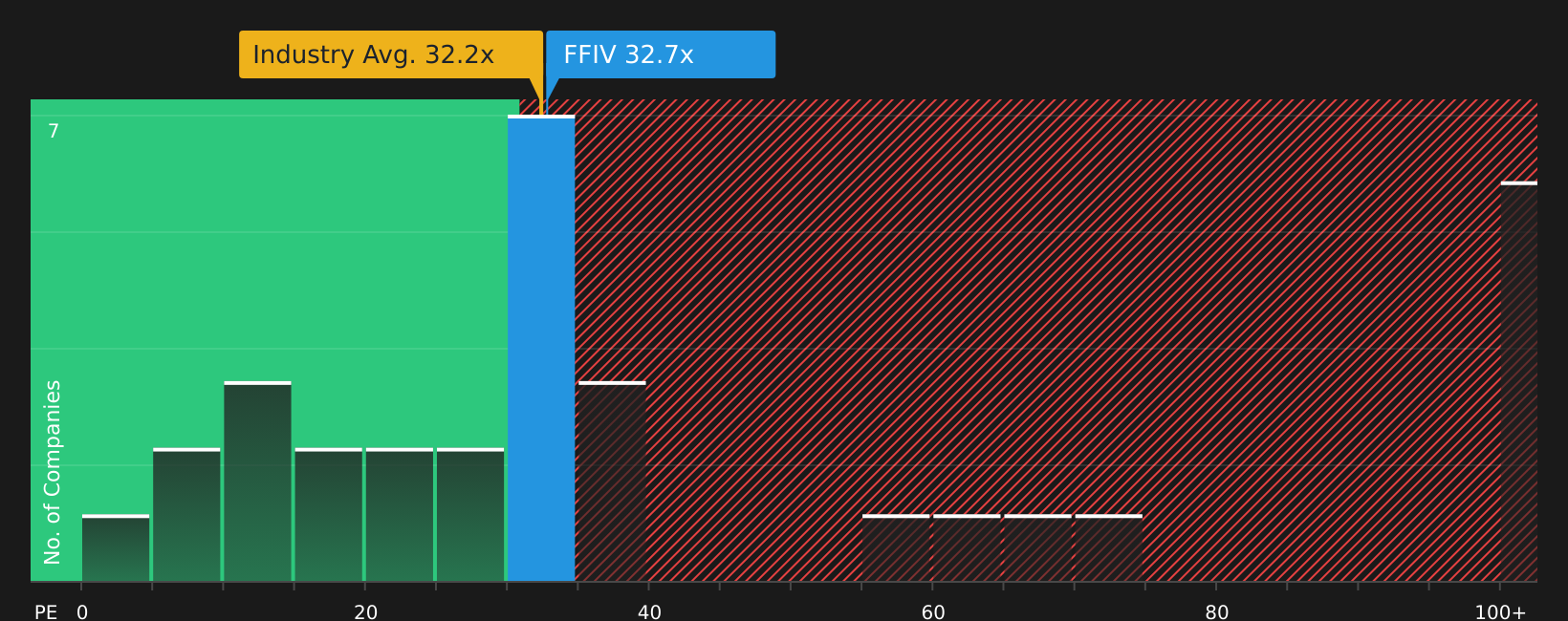 NasdaqGS:FFIV P/E Ratio as at Jun 2026
