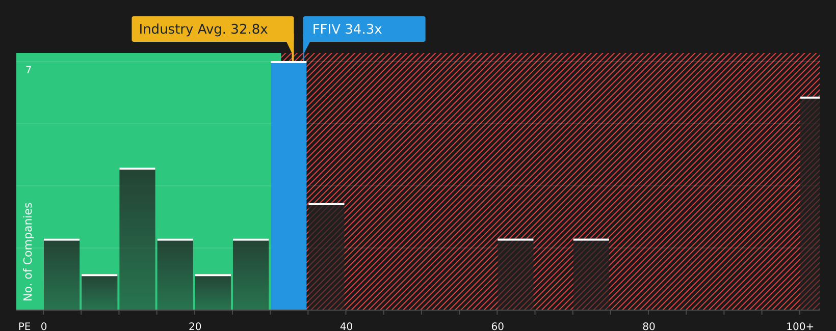 NasdaqGS:FFIV P/E Ratio as at Jul 2026