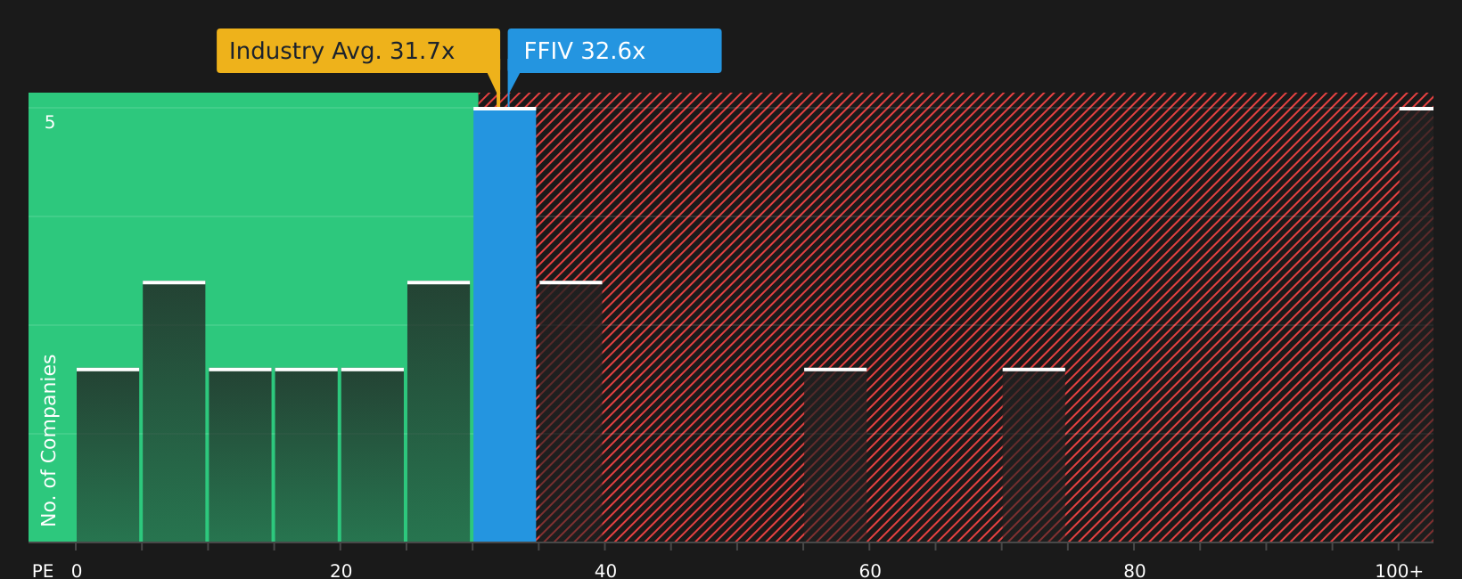 NasdaqGS:FFIV P/E Ratio as at Jul 2026