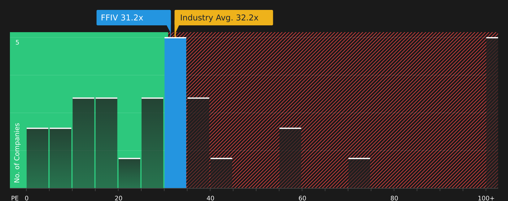 NasdaqGS:FFIV P/E Ratio as at Jul 2026