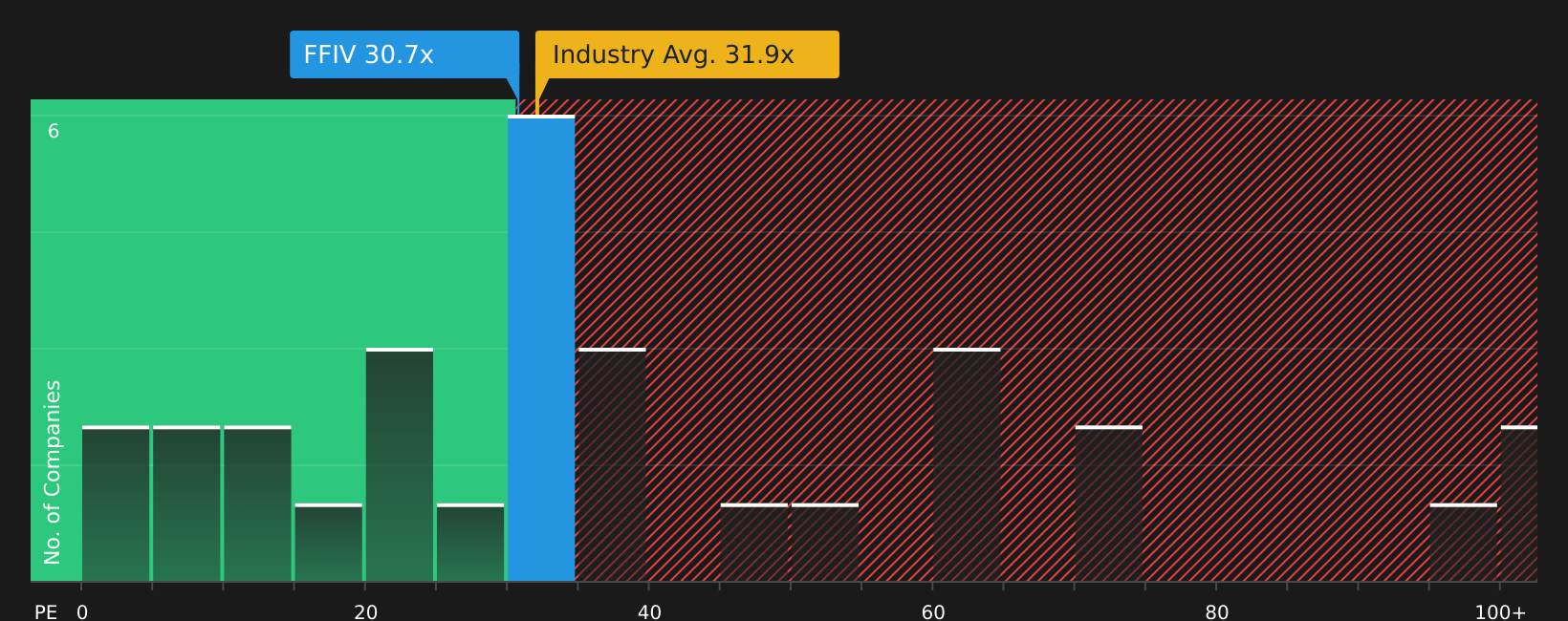 NasdaqGS:FFIV P/E Ratio as at Aug 2026