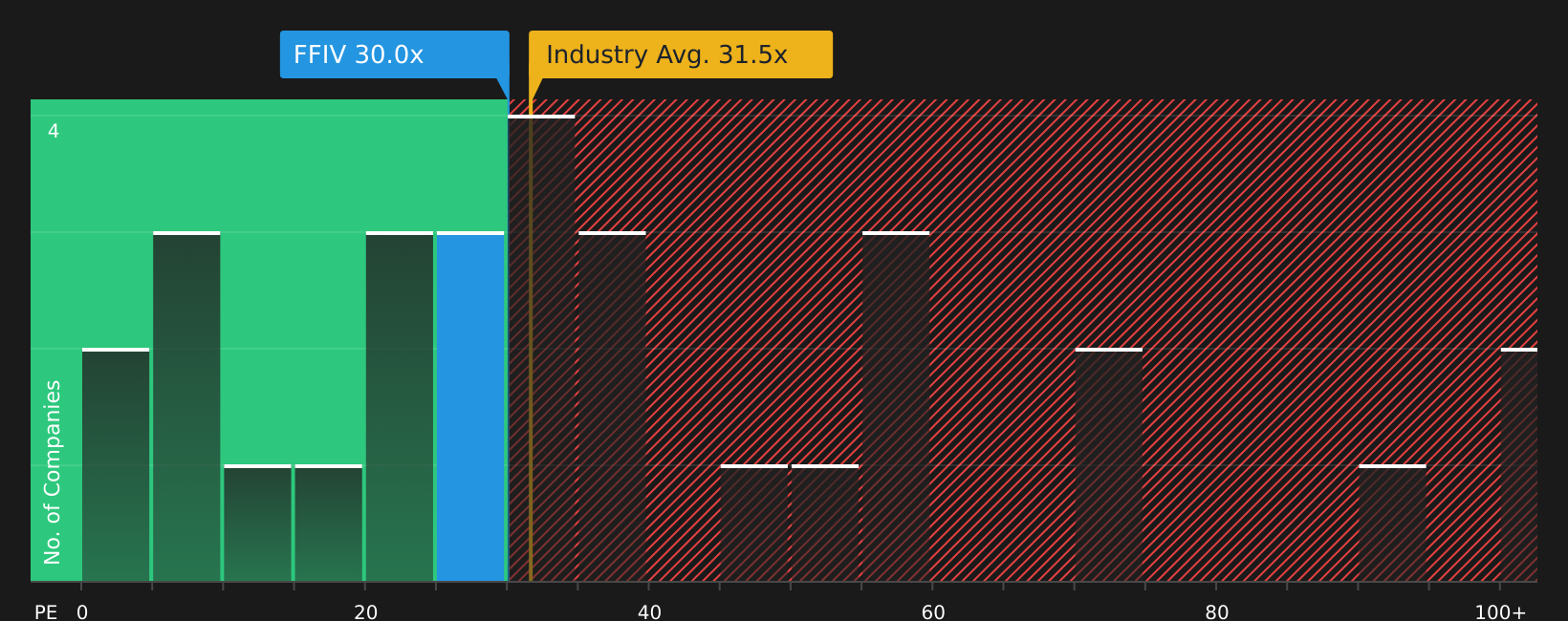 NasdaqGS:FFIV P/E Ratio as at Aug 2026
