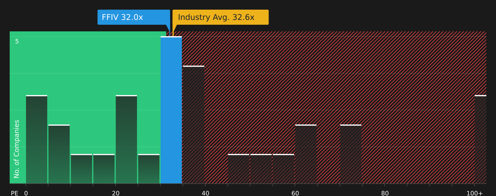 NasdaqGS:FFIV P/E Ratio as at Aug 2026